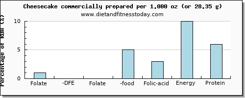 folate, dfe and nutritional content in folic acid in cheesecake